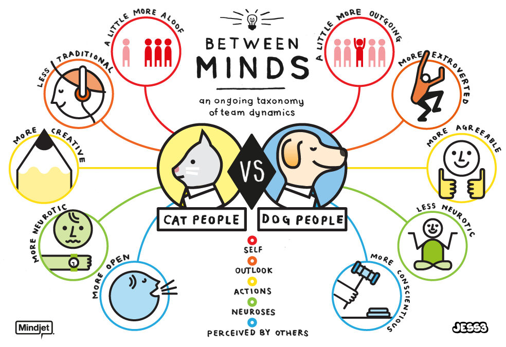 Between Minds: Cat People vs. Dog People: Hundemenschen vs Katzenmenschen